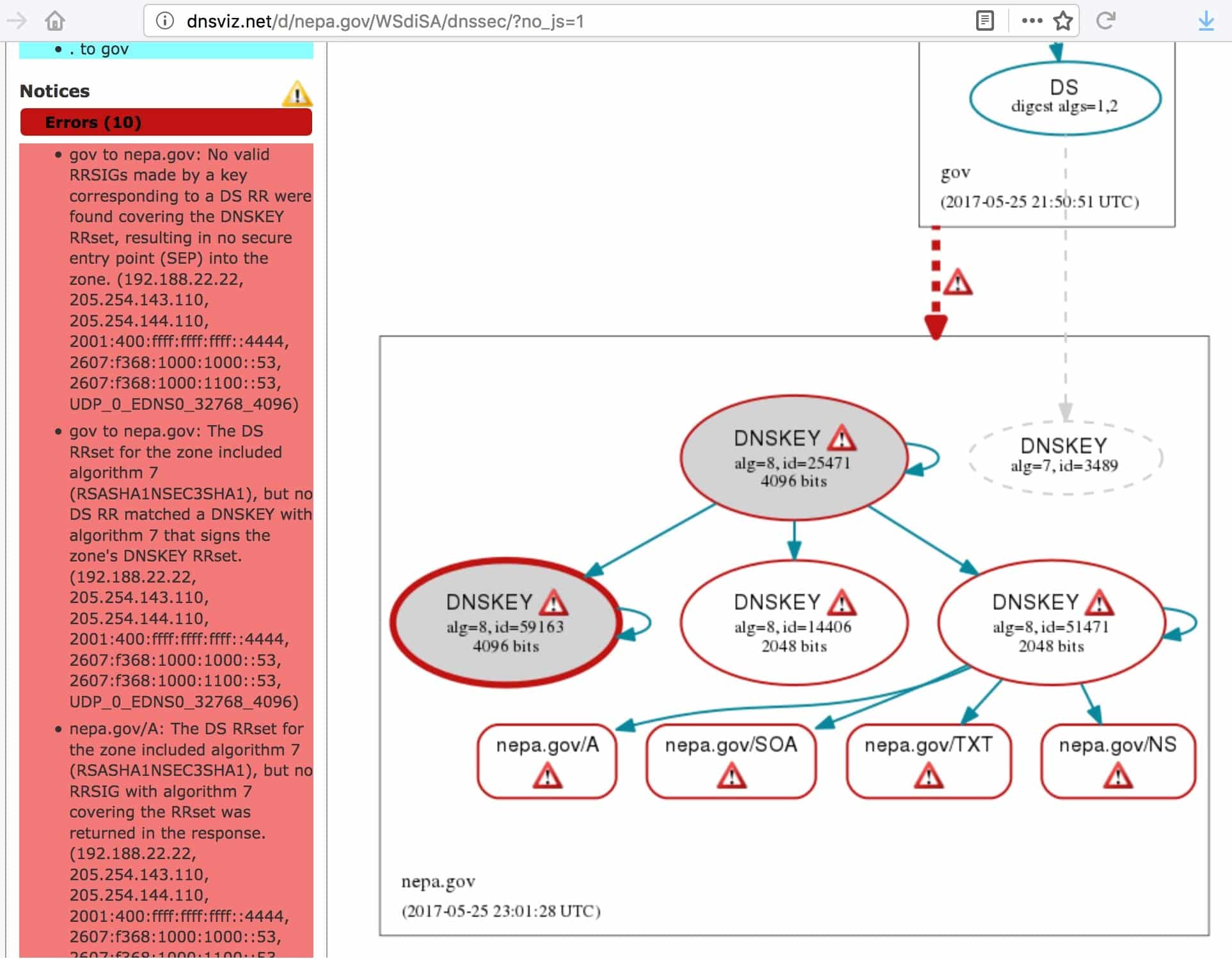 Cached DNSviz.net report for nepa.gov as of 5/25/2017, showing DNSSEC errors