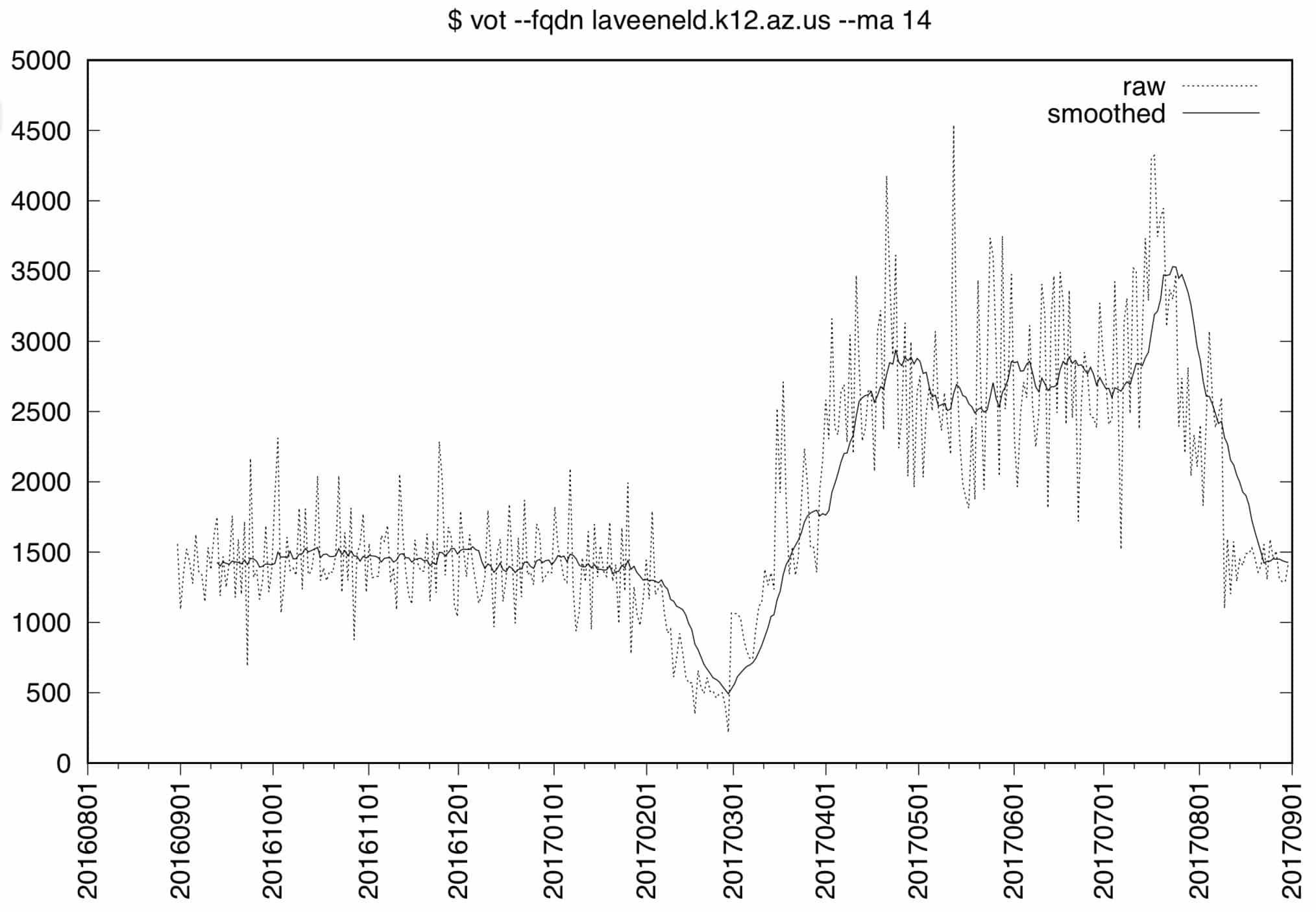 laveeneld.k12.az.us DNSDB volume over time, 2016/09/01--2017/08/31