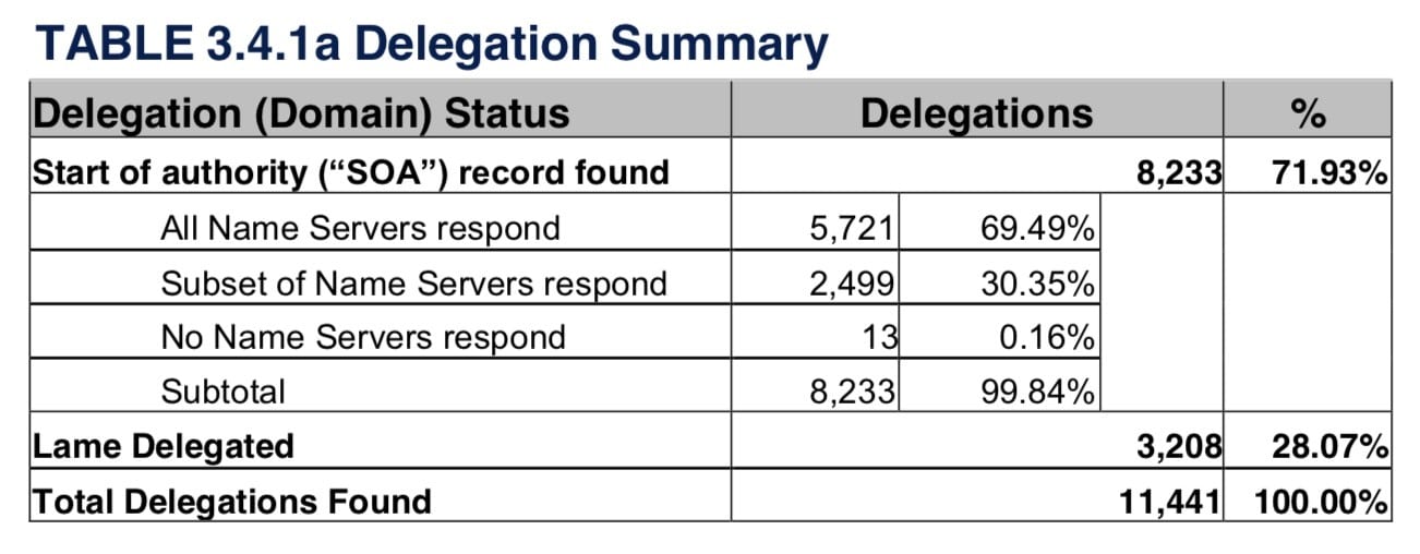 Dot us Domain Health Status