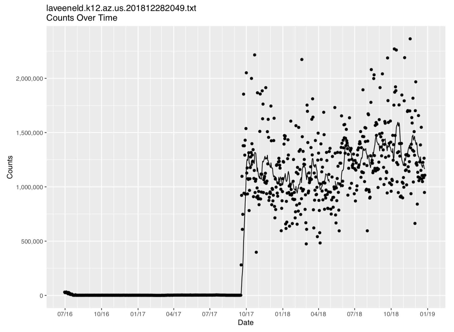 Analyzing DNSDB Volume-Over-Time Time Series Data With R and ggplot2 ...