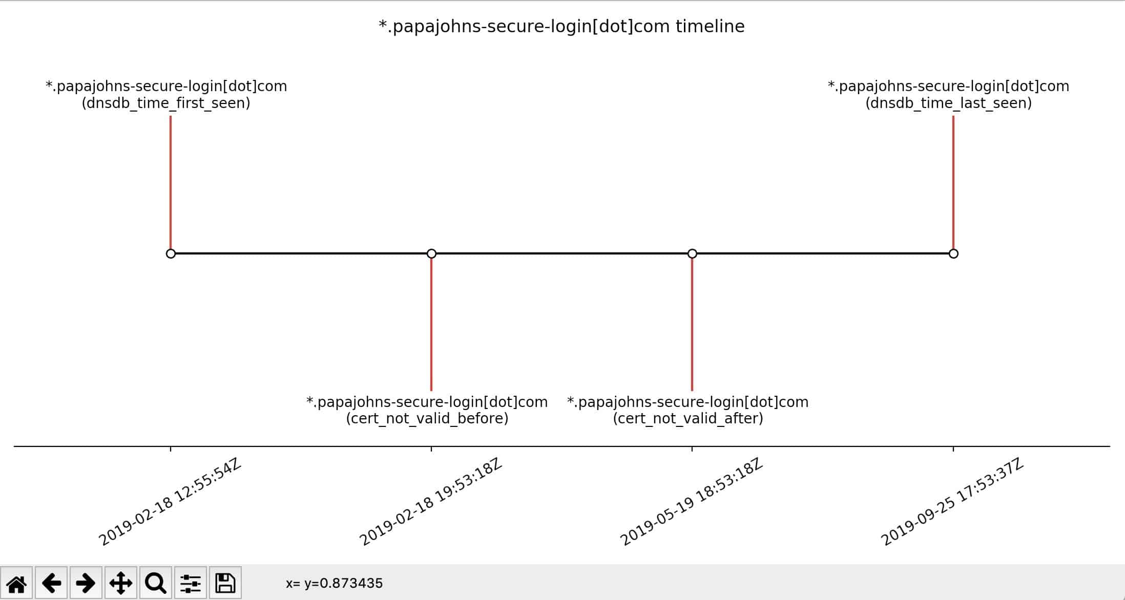 *.papajohns-secure-login[dot]com timeline