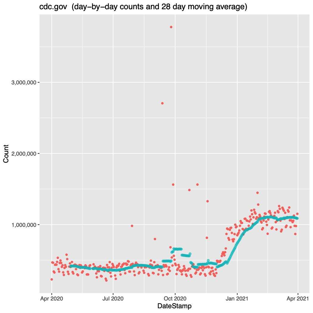 Dotplot showing raw daily counts (and a smoothed 28-day moving average)