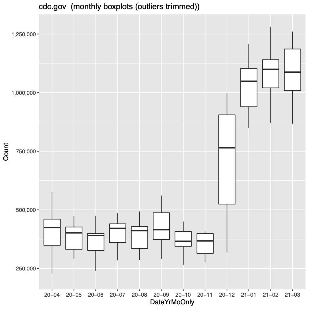 Boxplot showing data aggregated by month (with extreme outliers trimmed)