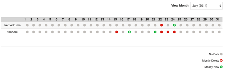 Viewing Brand Monitor Activity