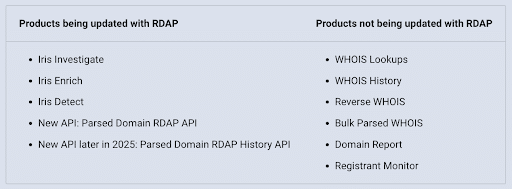 A table displays two categories: "Products being updated with RDAP" and "Products not being updated with RDAP." The first lists four items including Iris Investigate and new APIs. The second lists six items including WHOIS Lookups and Domain Report.