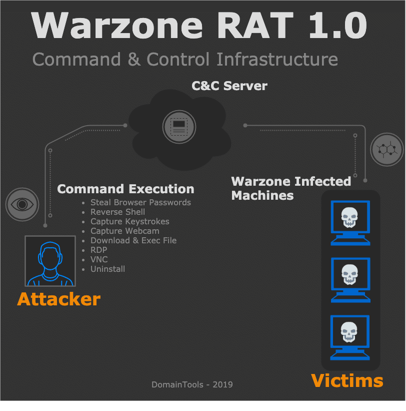 Warzone 1.0 RAT Analysis Blog Image 2