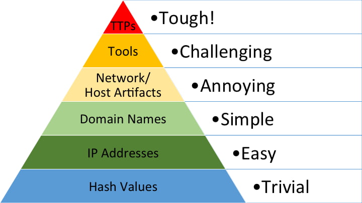 Pyramid of pain showing the varying dificulties of each task in Cybersecurity Threat hunting. TTP's ranks at the top (hardest) of the pyramid in red with Hash Values (easiest) in blue at the bottom.