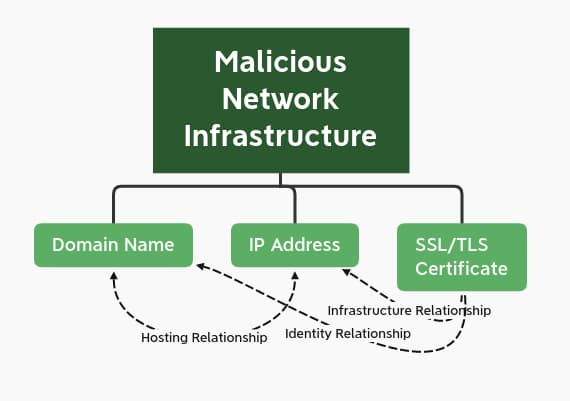 Diagram with Malicious Network Infrastructure in a green box at the top with 3 different items linking to it.
