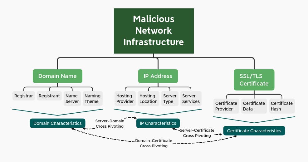 More detailed diagram of a Malicious Network Infrasture (top box) with Domain Name, Ip Address, and SSL/TCl Certificate stemming off of that tree with more options below.
