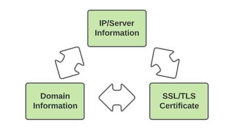 Triangle Diagram of Ip/Server infomration, Domain Information, and SSL/TLS Certificate with arrows pointing in between them completing the Triangle shape.