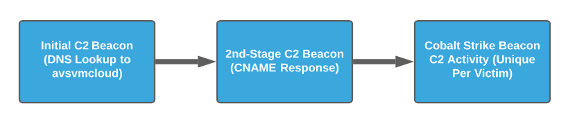 Diagram of Stages for C2 beacon