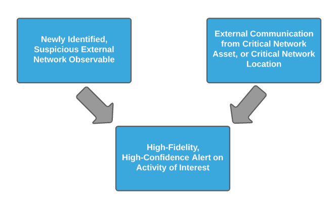 Diagram of External Network Observables & External Communication from Critial Network Asset/Location. Both pointing to High fidlity/confidence alerts.