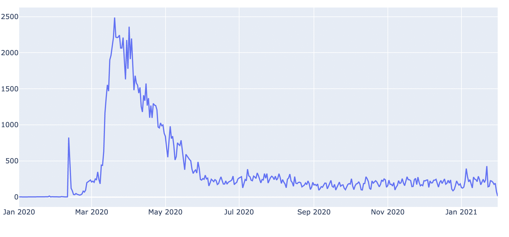 Plot of Term “covid” in Domains Since January 2020