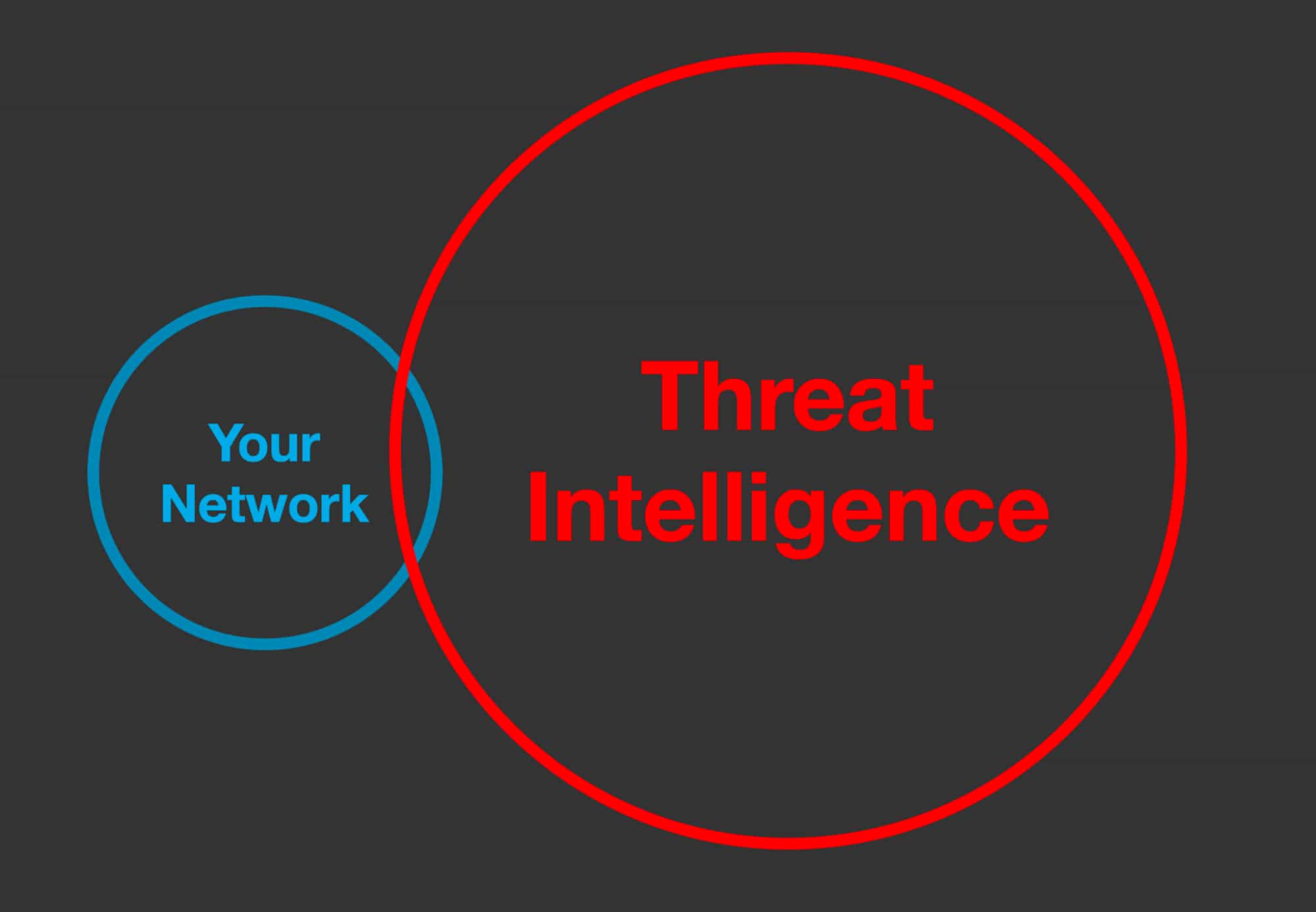 That little overlap in the Venn diagram represents where the data from external threat intel sources overlaps with what’s observed in your environment.