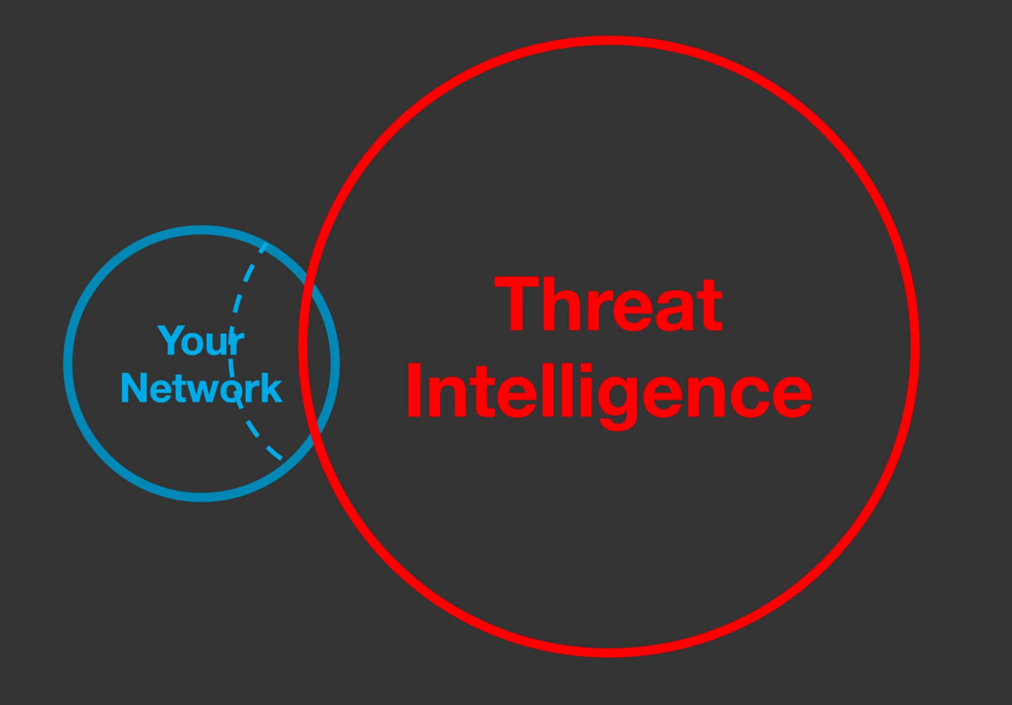 In this next version of the diagram, the area bounded by the dotted line represents threats that you should care about, but that you won’t find in intel feeds.
