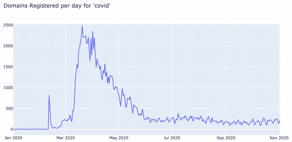 Below is the histogram for the word “covid” for 2020 and it tells us several things.