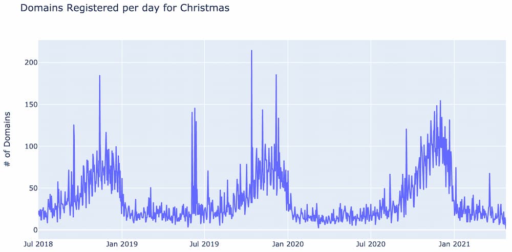 If the beginning of the corpus is set as July 1st, 2018, the number of times “Christmas” is used per day looks like the following.