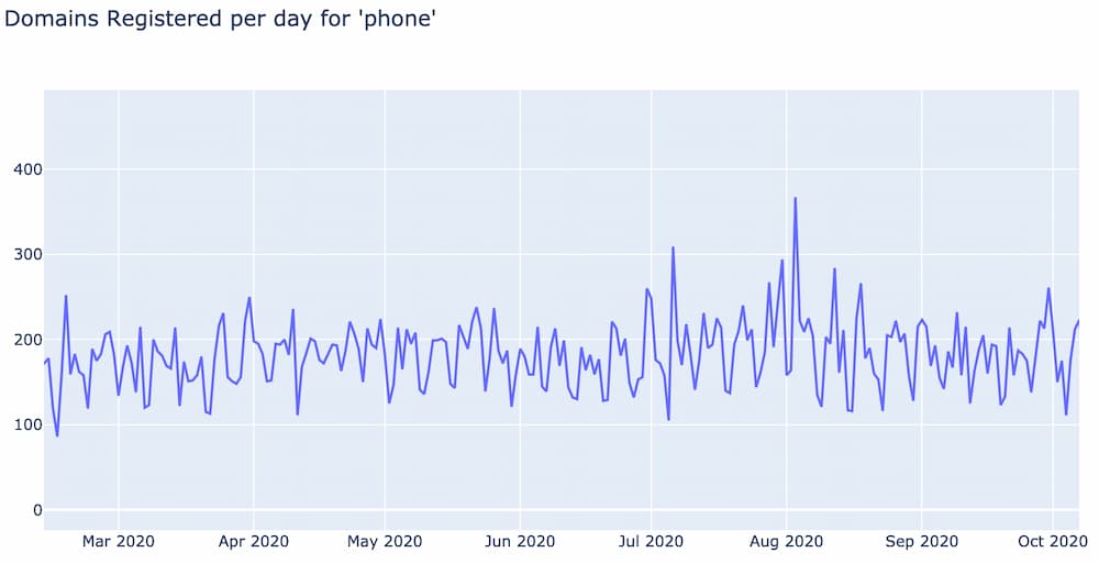 The term frequency per day of the word “phone”.