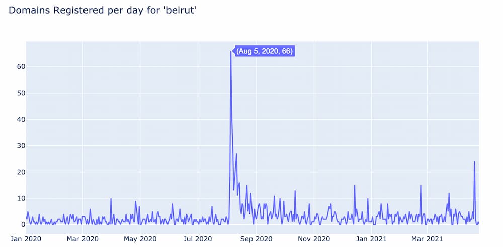 Notice that the Beirut spike didn’t appear until the day after the news event, while the phone spike was on the same day as the iPhone 12 release.