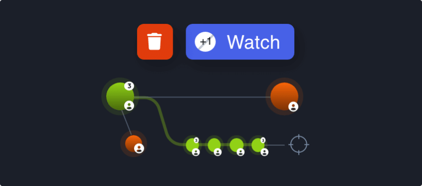 Diagram with nodes connected by green lines, featuring circles with numbered and user icons. Top displays a red trash can icon and a blue "+1 Watch" button. This DomainTools demo is set against a dark background, showcasing intuitive connectivity and user interaction.