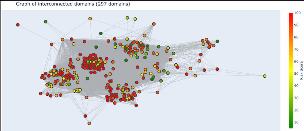 This layout logic will naturally cluster groups of highly connected domains together into these clusters.
