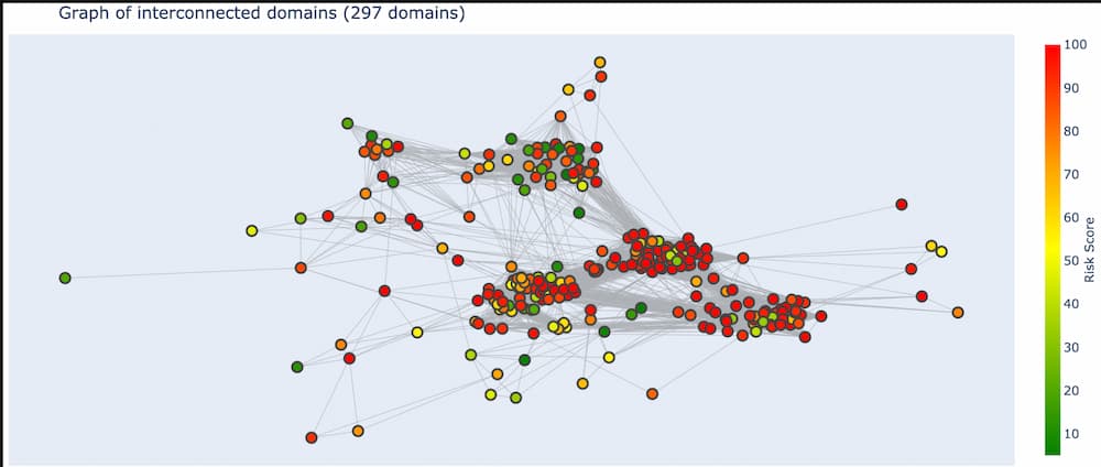 With the 3D graph cleaned up a bit we can now dive back into the 2 dimensional view to explore the details of the different domain clusters or individual domains.