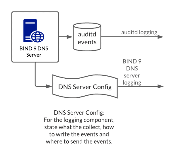 BIND 9 DNS Server and audited Events