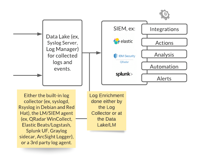 Diagrams of Data Lake & Log enrichment combining into SIEM examples