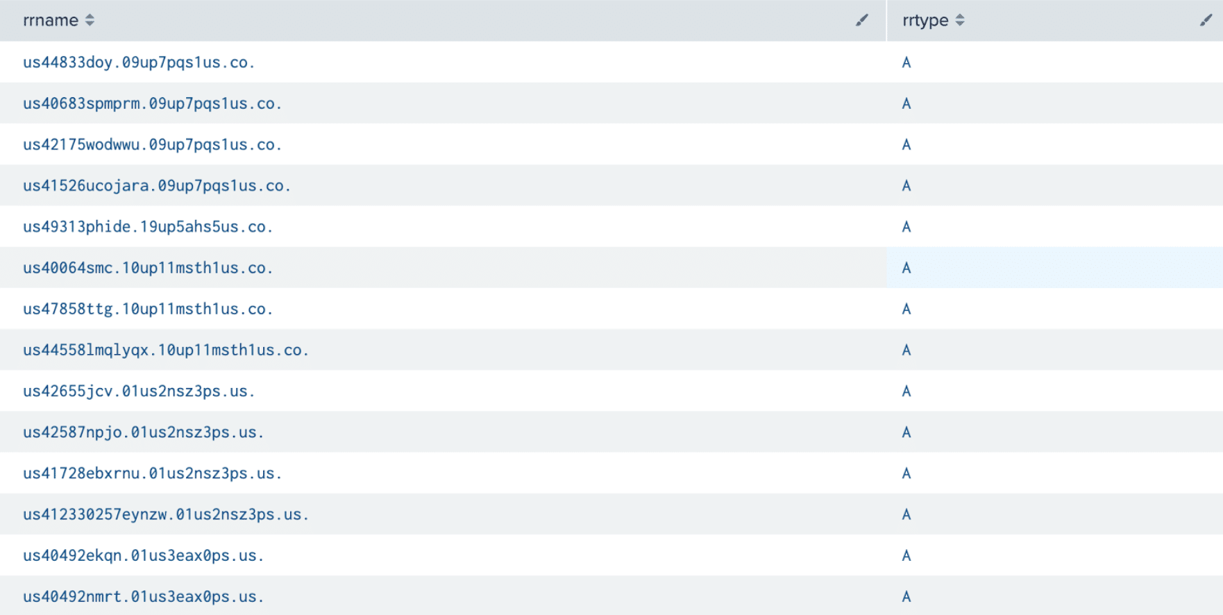 A table displaying two columns labeled "rrname" and "rrtype", reminiscent of an RDAP query. The "rrname" column contains text entries like "us448330y.9byp7pgstus.co.", while the "rrtype" column is filled with repeated "A" entries. The table sits on a light gray background.