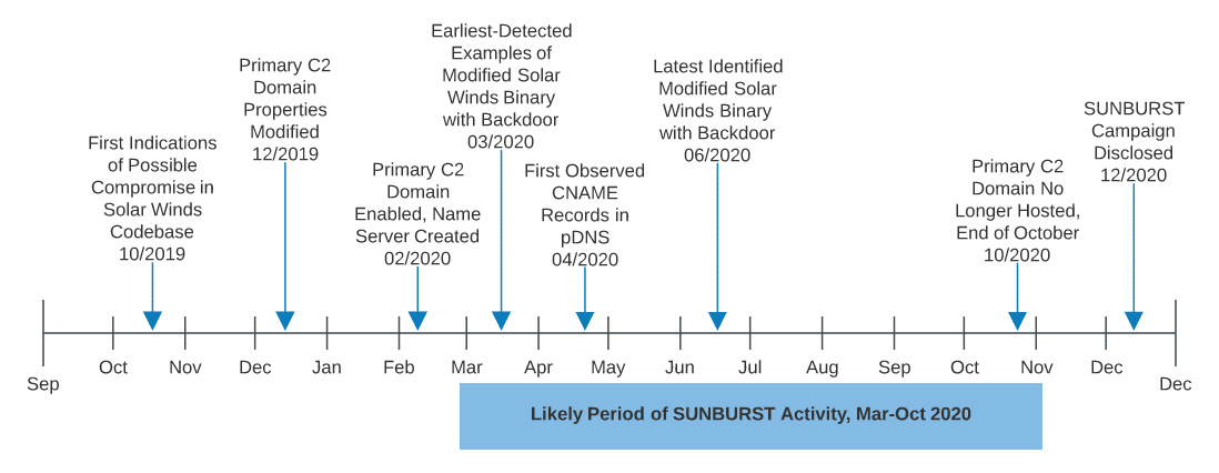 Sunburst Timeline