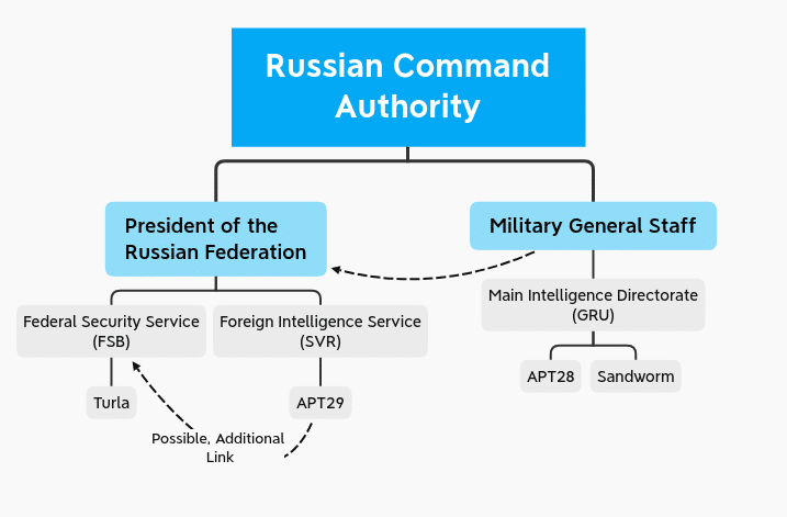 Russian Command Authority Diagram with two sides, President of the Russian Federation & Military General Staff.