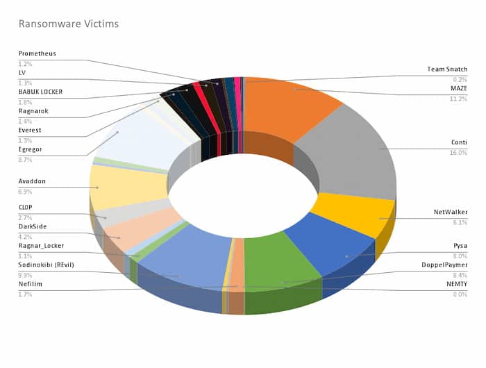 We’ll concentrate on the top three most prolific ransomware families by number of victims Conti, Maze (and in turn Egregor, more on that later), and Sodinokibi (REvil) to provide you with a better comprehension of what you read in the ever-evolving ransomware news cycle. Image courtesy of Allan Liska.