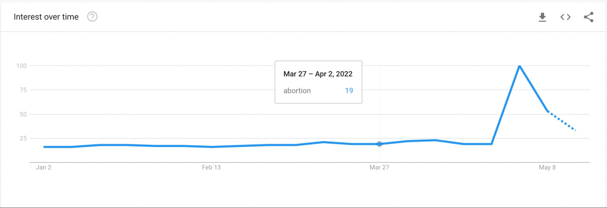 Google Trends: 2022 interest in “Abortion”