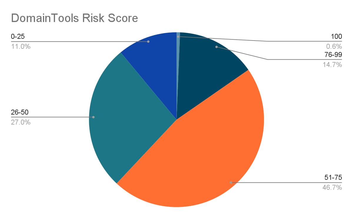 DomainTools Risk Score associated with Domains containing the term “abortion” created between May 1-15, 2022