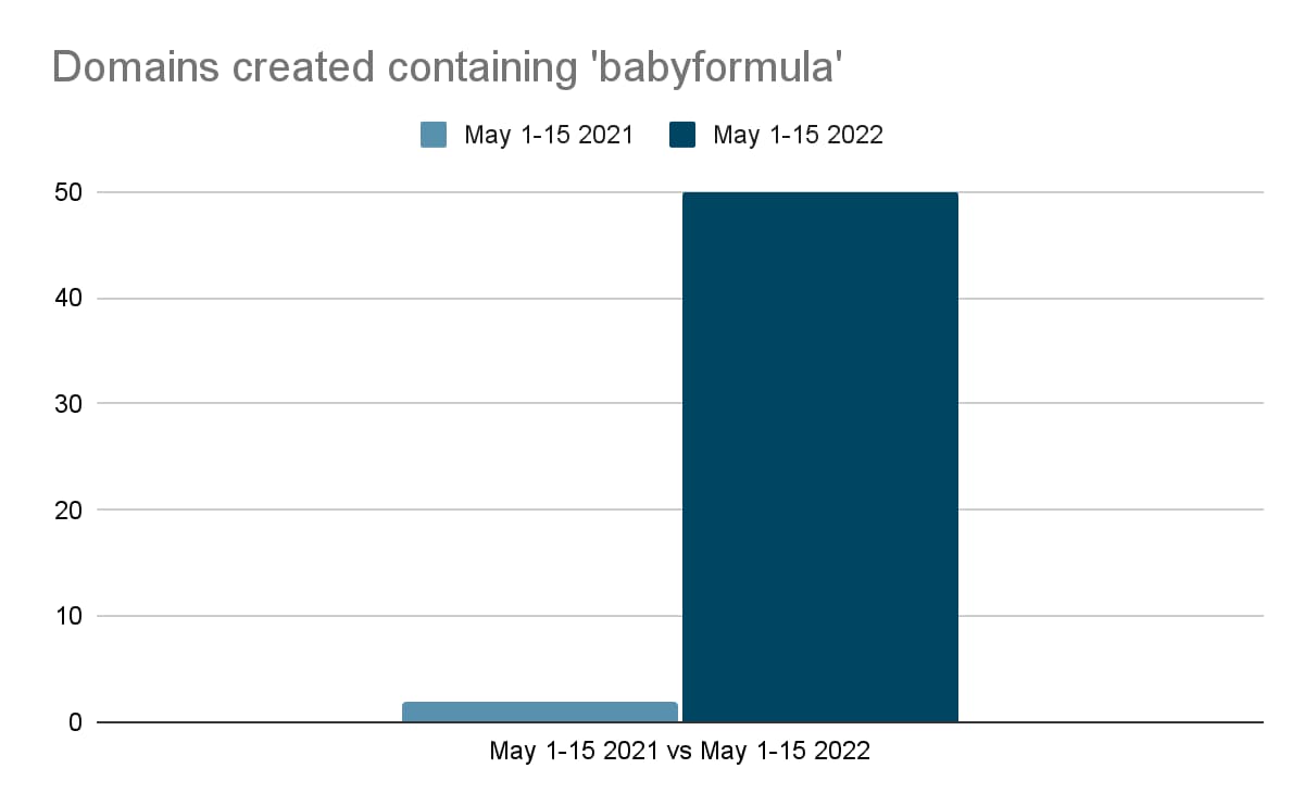 domains created containing baby formula