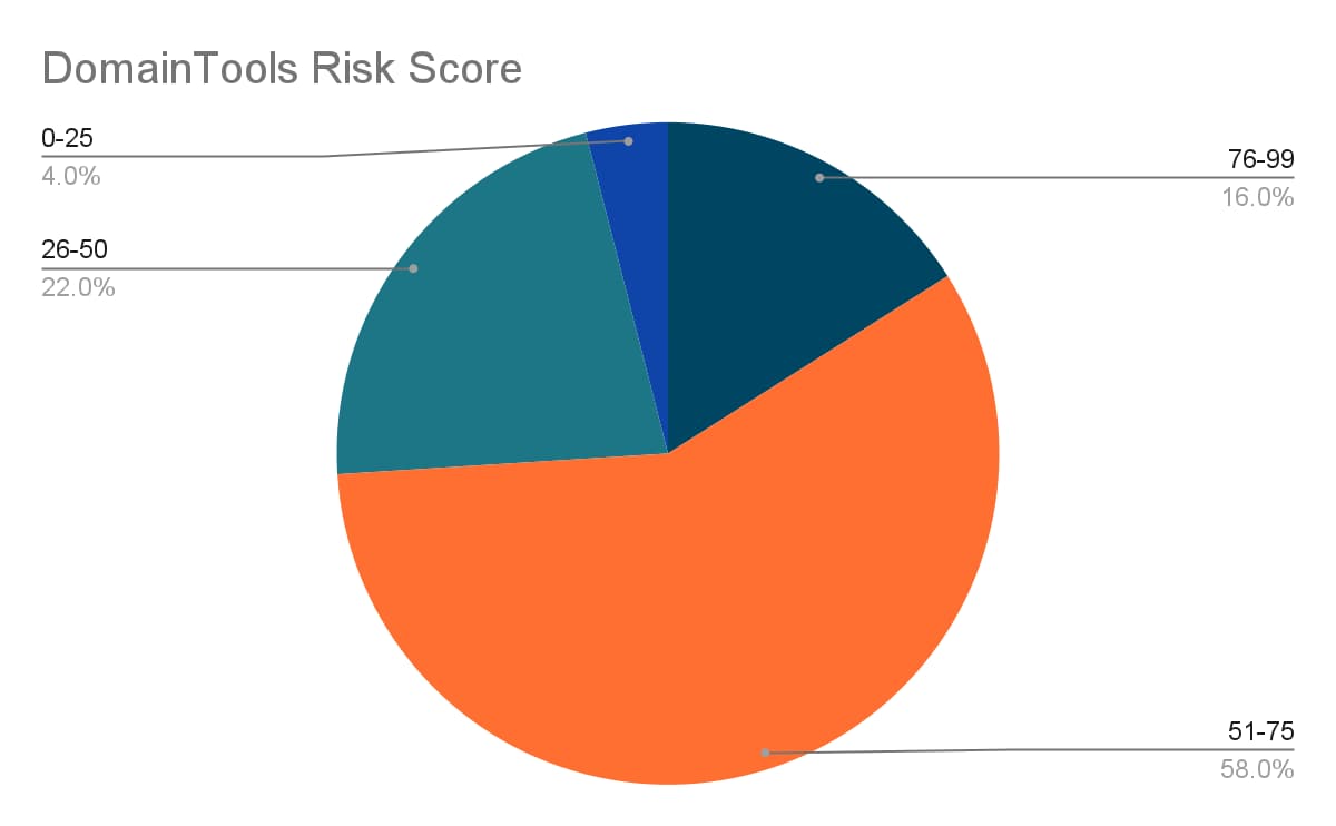 DomainTools Risk Score associated with Domains containing the term “babyforumula” created between May 1-15, 2022