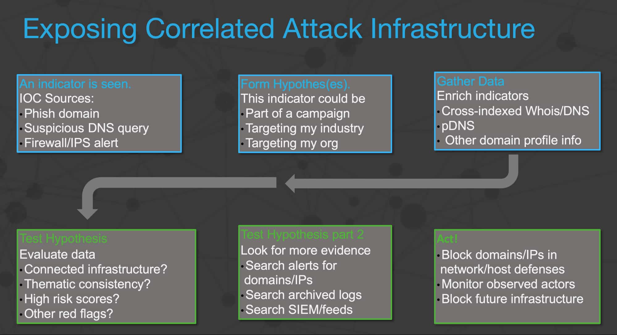 Exposing Correlated Attack Infrastructure Diagram