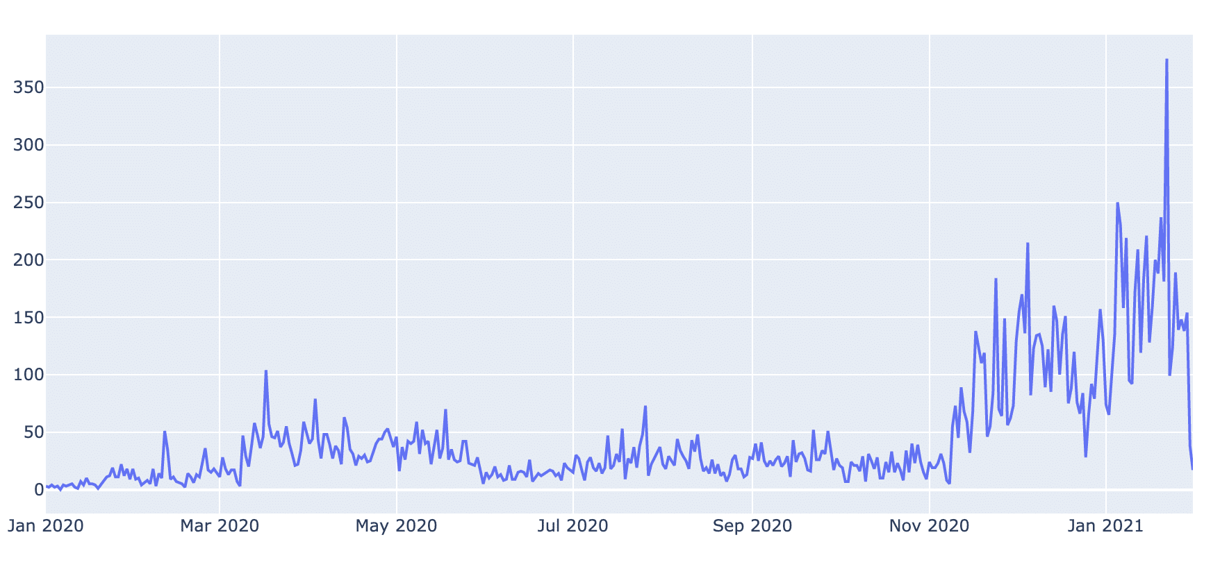 Plot of Term “vaccine” in Domains Since January 2020