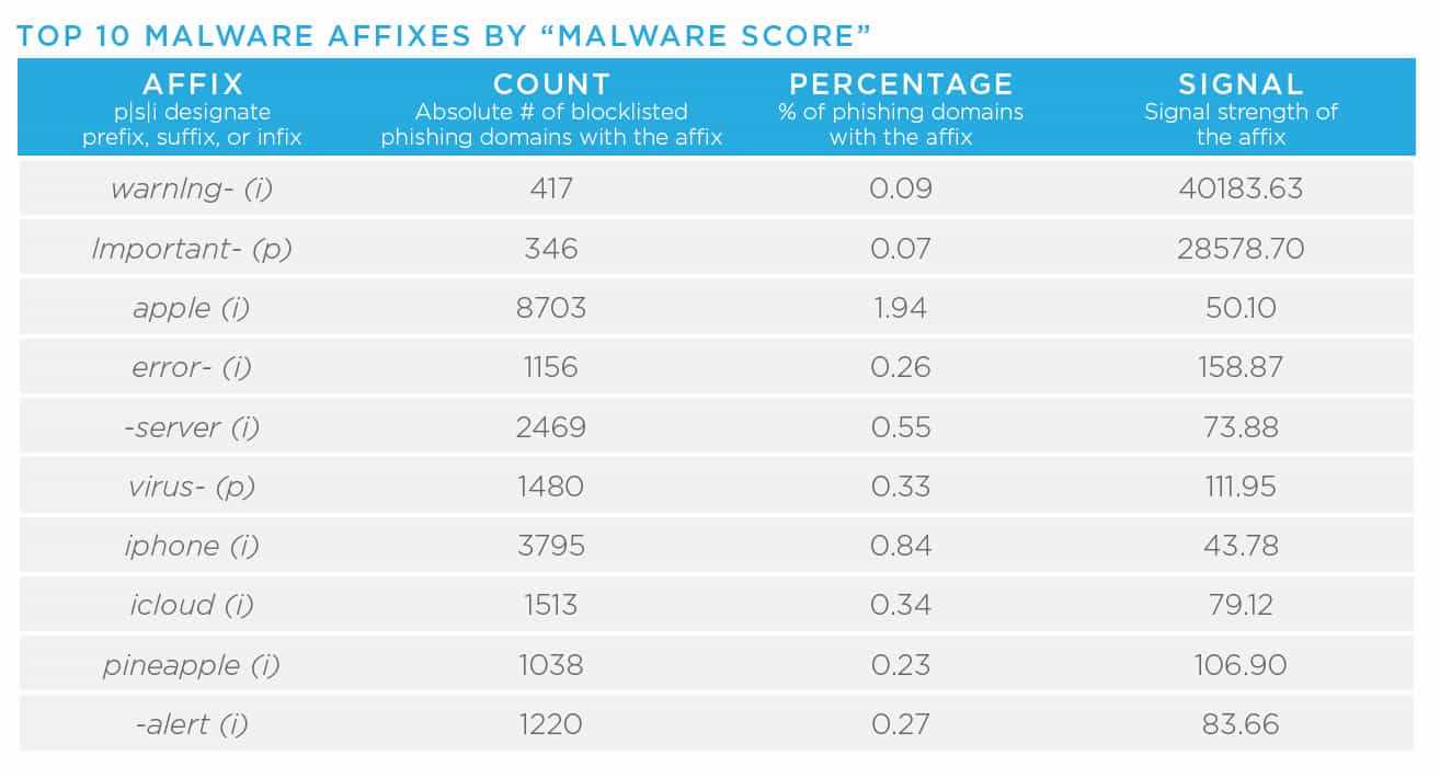 Top 10 malware affixes by malware score