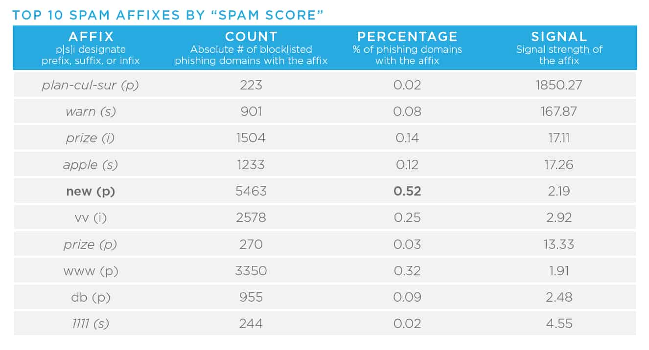 Top 10 spam affixes by spam score