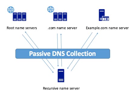 Passive DNS Collection