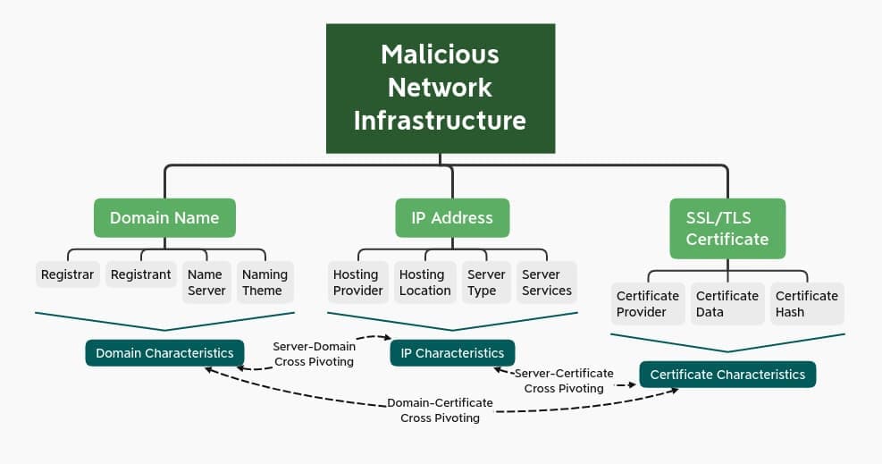Malicious Network Infrastructure