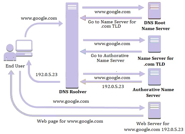 The recursive DNS resolver tells the browser the answer to our question.