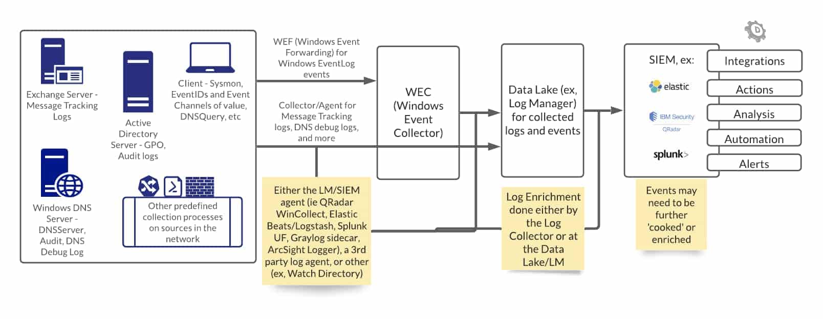 To put SOAR in context, the diagram below illustrates the workflow of logs from endpoints to further action.